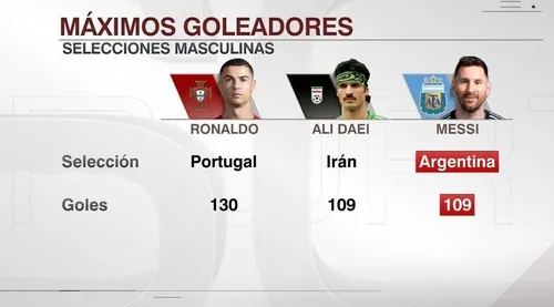 مسی به علی دایی رسید؟