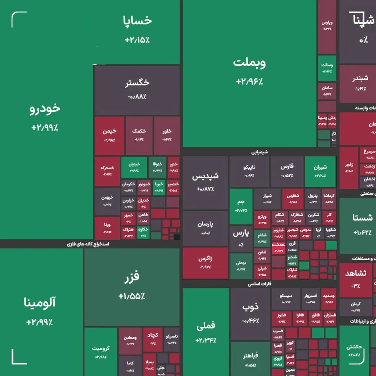 شاخص کل بورس در معاملات امروز ۲۰ اسفندماه