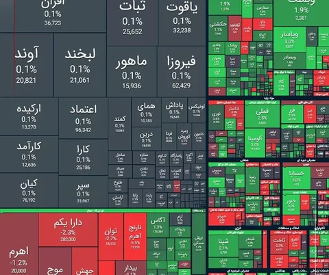 بورس برای سومین روز متوالی سبزپوش شد