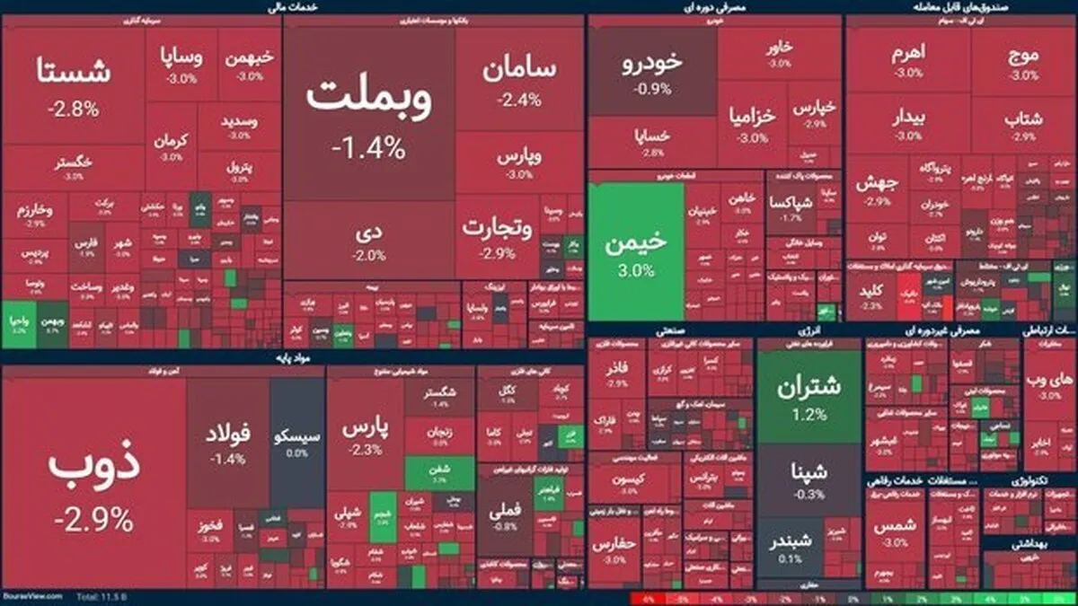 ۹۳ درصد بورس منفی و سرخ شد!