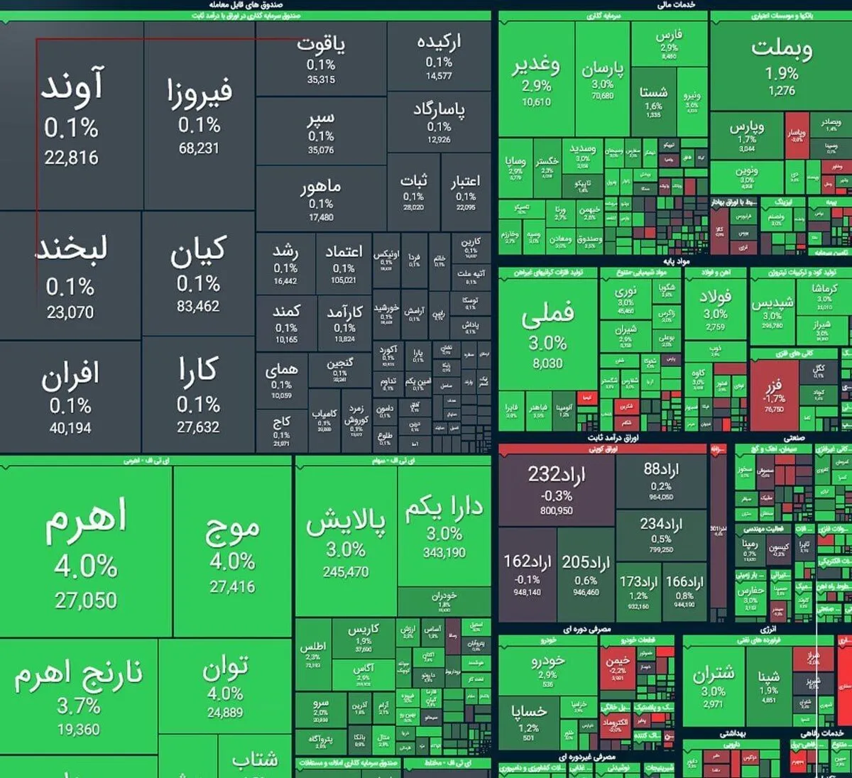 صعود ۴۳ هزار واحدی شاخص کل بورس