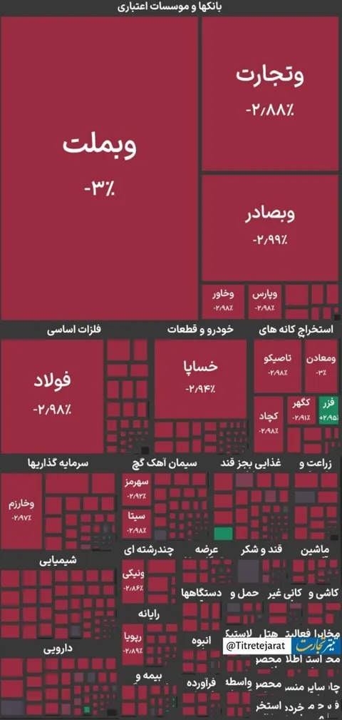 شاخص کل بورس در بازار امروز ۹ تیرماه