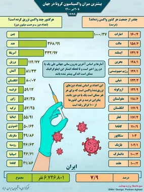اینفوگرافیک: واکسیناسیون کرونا در جهان تا ۲۰ تیر