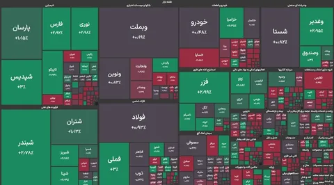 شاخص بورس صعود کرد؛ ۳۷ درصد نماد‌ها امروز سبز شدند