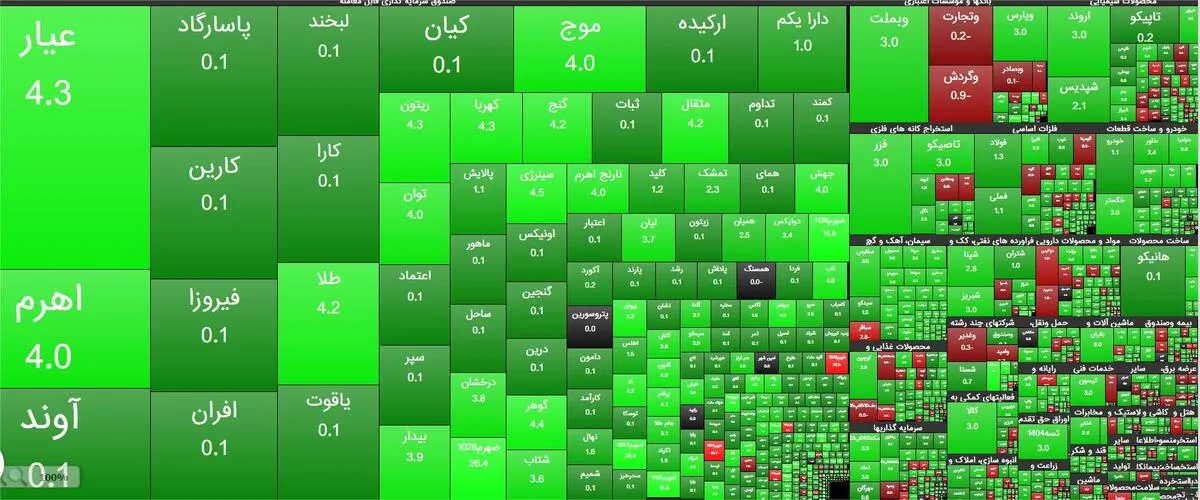 رشد ۲۷ هزار واحدی شاخص کل بورس در معاملات سه شنبه ۲ دی