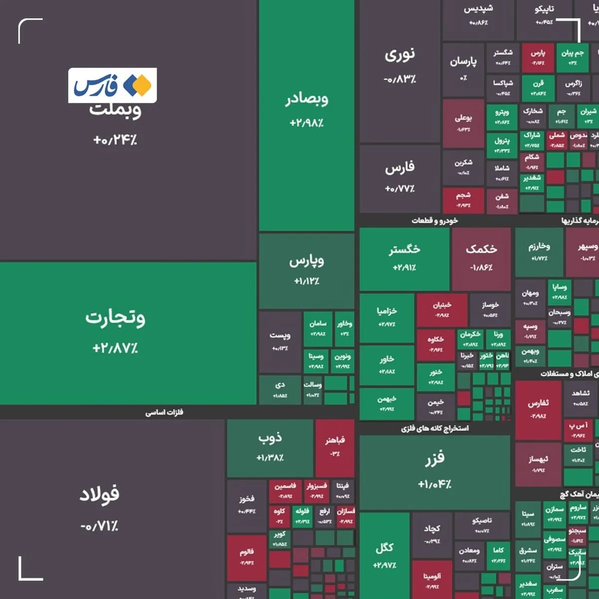 بورس به ۳ میلیون و ۱۰۰ هزار هم رسید