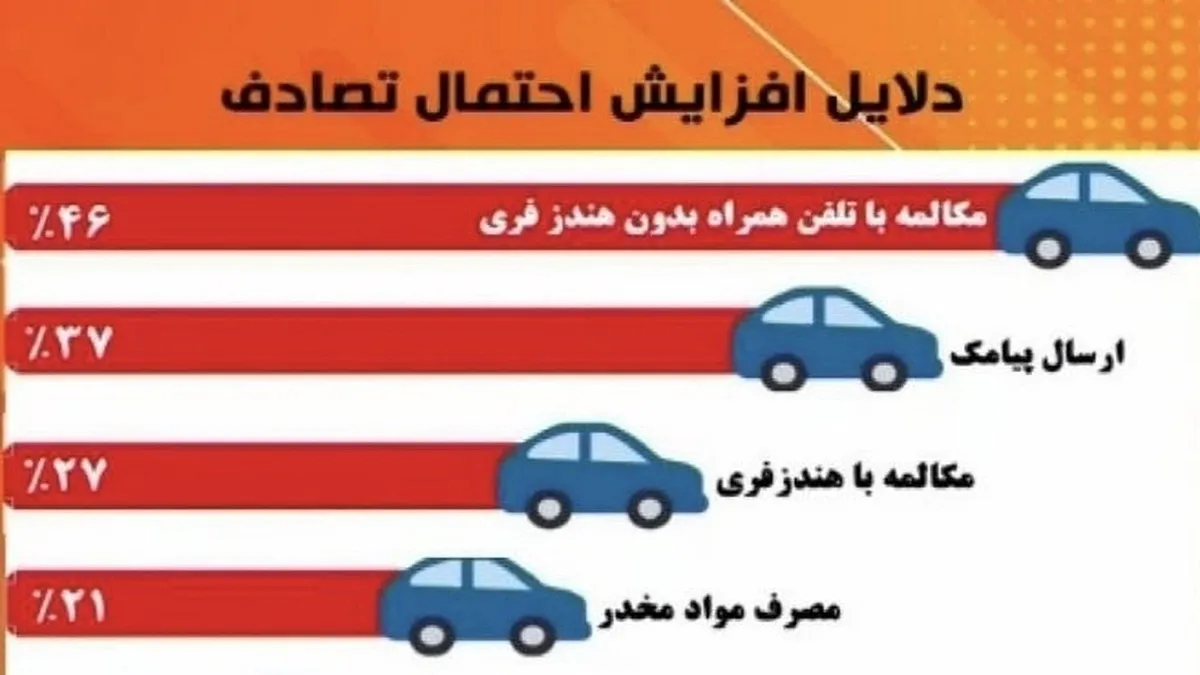 بالاترین دلیل تصادفات چیست؟