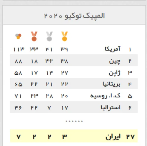 نتایج روز دوم المپیک ۲۰۲۰ توکیو، گزارش لحظه به لحظه