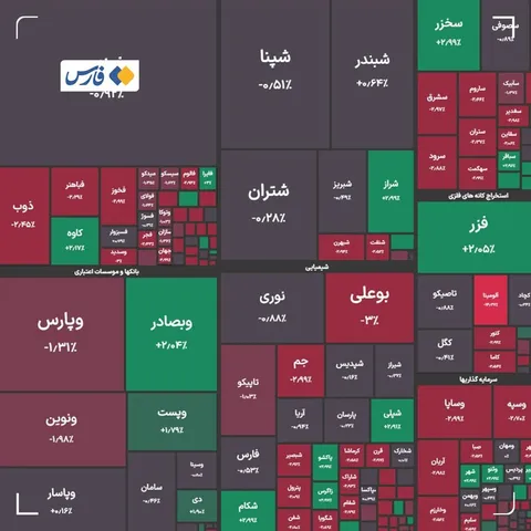 کاهش ۱۲ هزار واحدی شاخص کل بورس