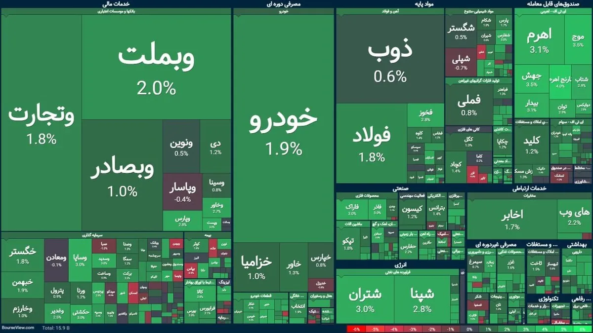 شاخص بورس تهران ۲۷ هزار واحد رشد کرد