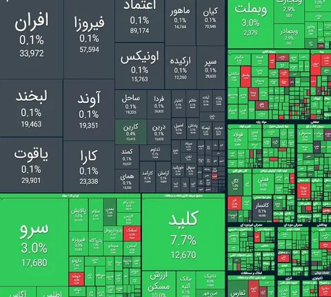 رشد ۵۸ هزار واحدی شاخص کل بورس